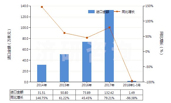 2014-2018年3月中國(guó)苯酚的鹽(HS29071190)進(jìn)口總額及增速統(tǒng)計(jì)